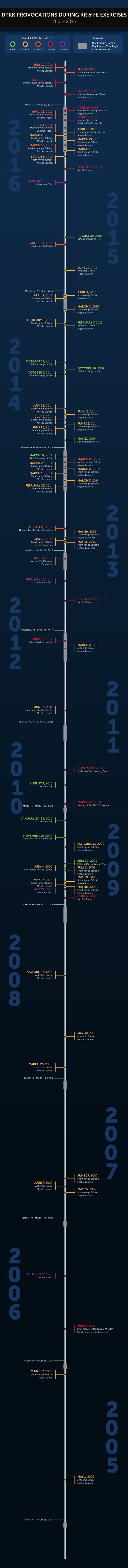 BP_Timeline_2005-2016