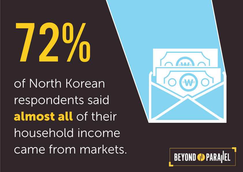 Household Income