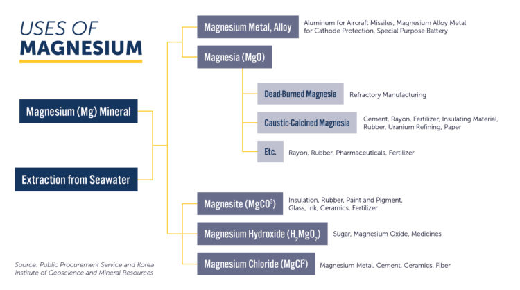 Uses of Magnesium.